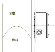 SBNLC-2圆形溜槽堵塞_溜槽堵塞检测器LDM-E防爆溜槽堵塞检测器